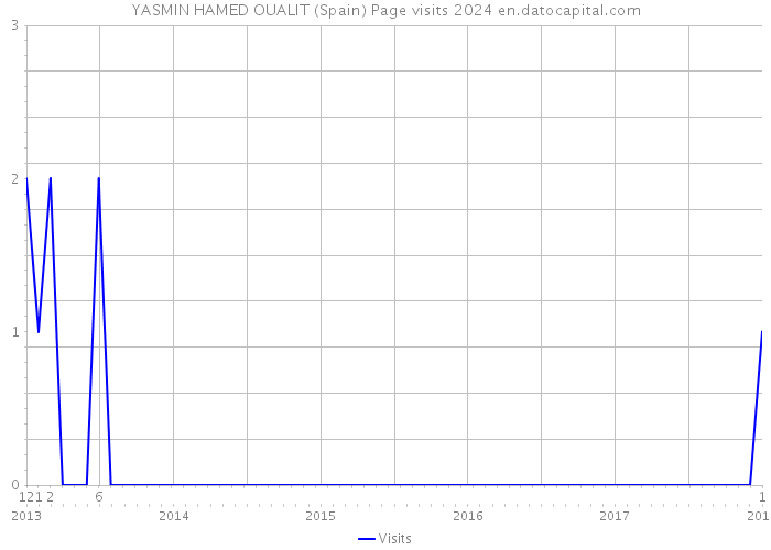 YASMIN HAMED OUALIT (Spain) Page visits 2024 