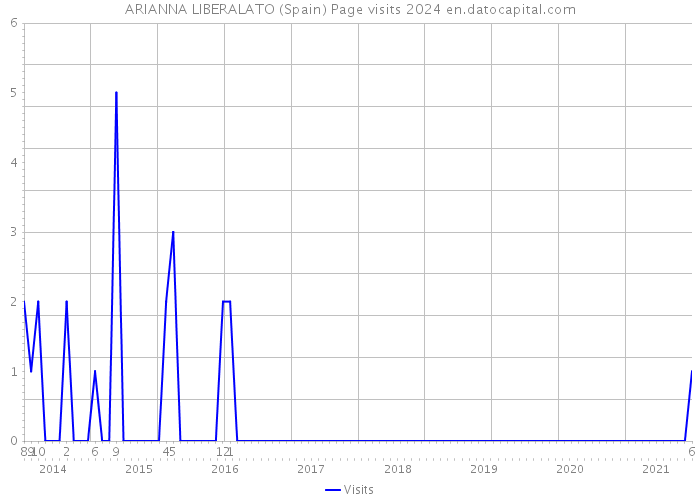 ARIANNA LIBERALATO (Spain) Page visits 2024 