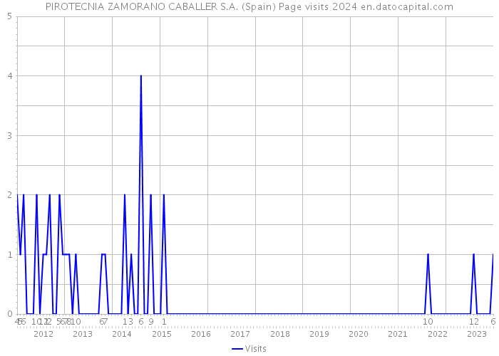 PIROTECNIA ZAMORANO CABALLER S.A. (Spain) Page visits 2024 
