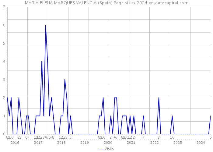 MARIA ELENA MARQUES VALENCIA (Spain) Page visits 2024 