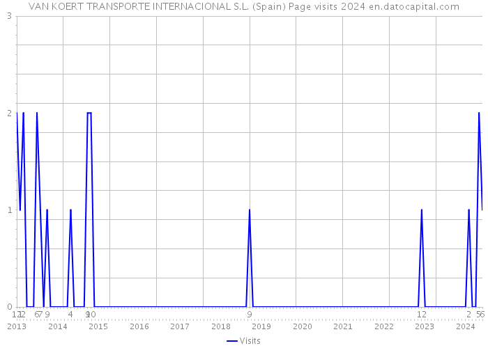 VAN KOERT TRANSPORTE INTERNACIONAL S.L. (Spain) Page visits 2024 