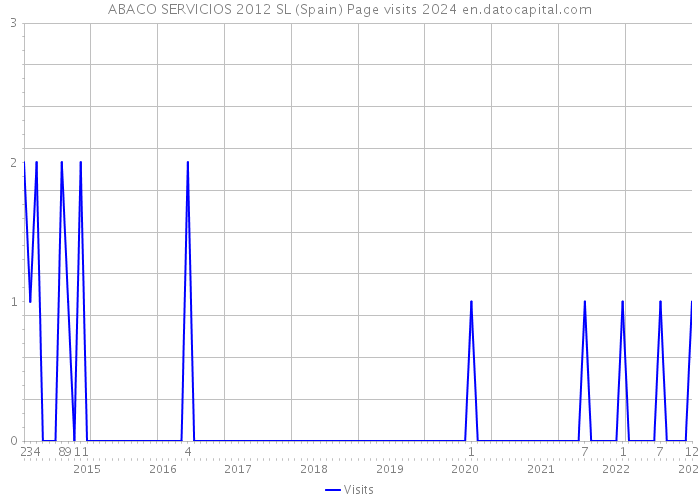 ABACO SERVICIOS 2012 SL (Spain) Page visits 2024 