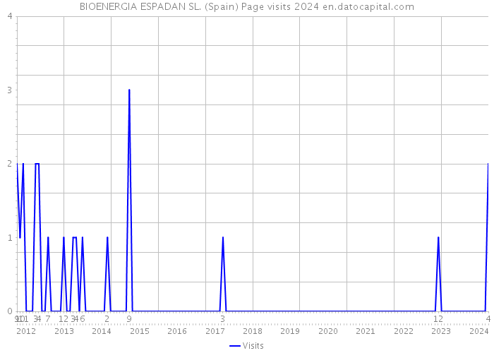 BIOENERGIA ESPADAN SL. (Spain) Page visits 2024 