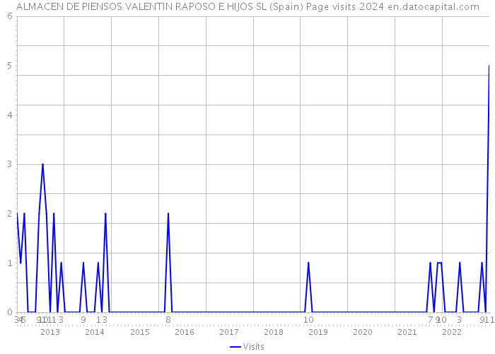 ALMACEN DE PIENSOS VALENTIN RAPOSO E HIJOS SL (Spain) Page visits 2024 