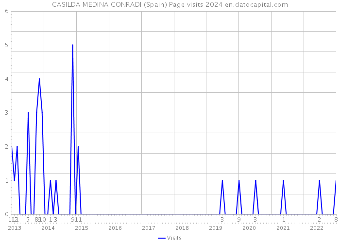 CASILDA MEDINA CONRADI (Spain) Page visits 2024 