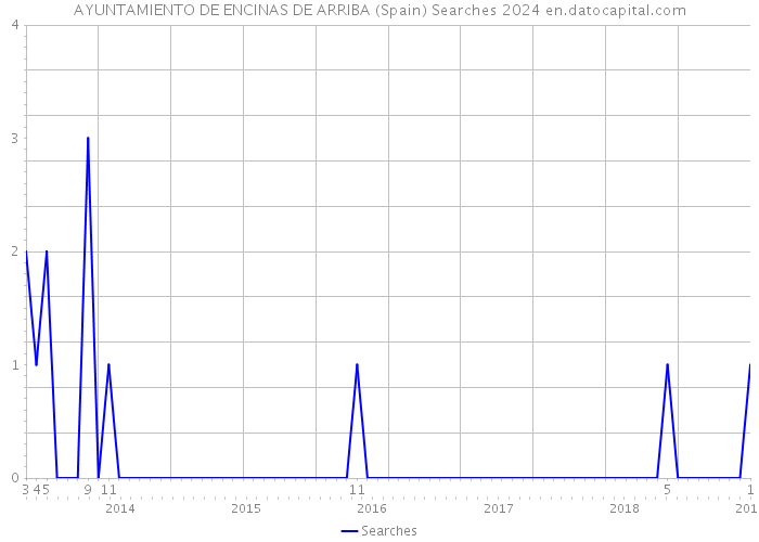 AYUNTAMIENTO DE ENCINAS DE ARRIBA (Spain) Searches 2024 