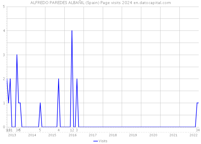 ALFREDO PAREDES ALBAÑIL (Spain) Page visits 2024 