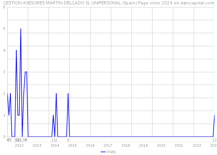 GESTION ASESORES MARTIN DELGADO SL UNIPERSONAL (Spain) Page visits 2024 
