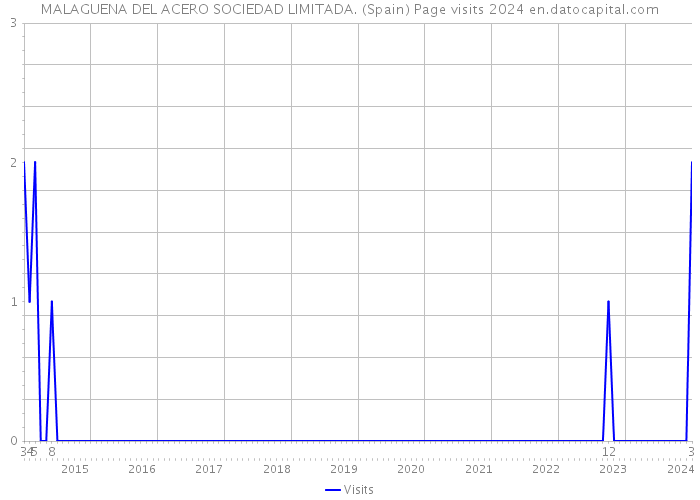 MALAGUENA DEL ACERO SOCIEDAD LIMITADA. (Spain) Page visits 2024 