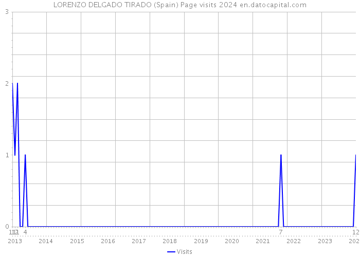 LORENZO DELGADO TIRADO (Spain) Page visits 2024 