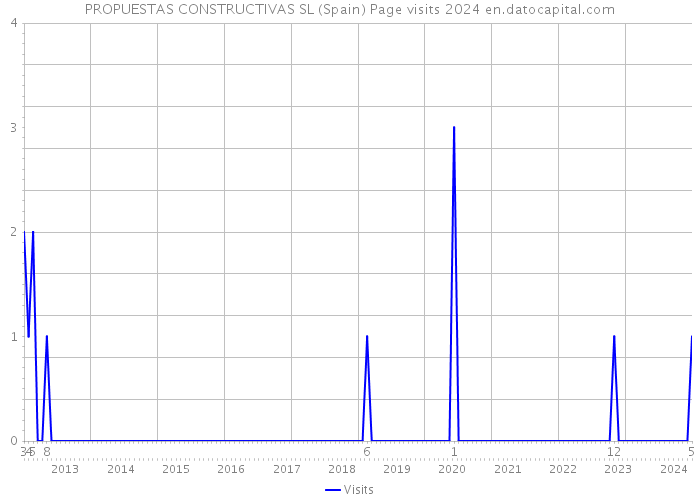 PROPUESTAS CONSTRUCTIVAS SL (Spain) Page visits 2024 