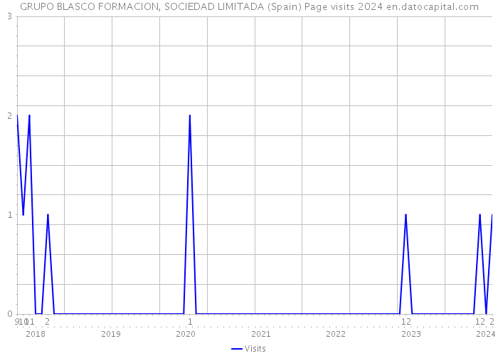 GRUPO BLASCO FORMACION, SOCIEDAD LIMITADA (Spain) Page visits 2024 