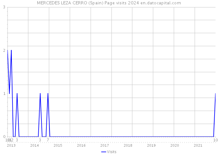 MERCEDES LEZA CERRO (Spain) Page visits 2024 