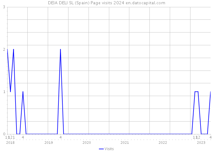 DEIA DELI SL (Spain) Page visits 2024 