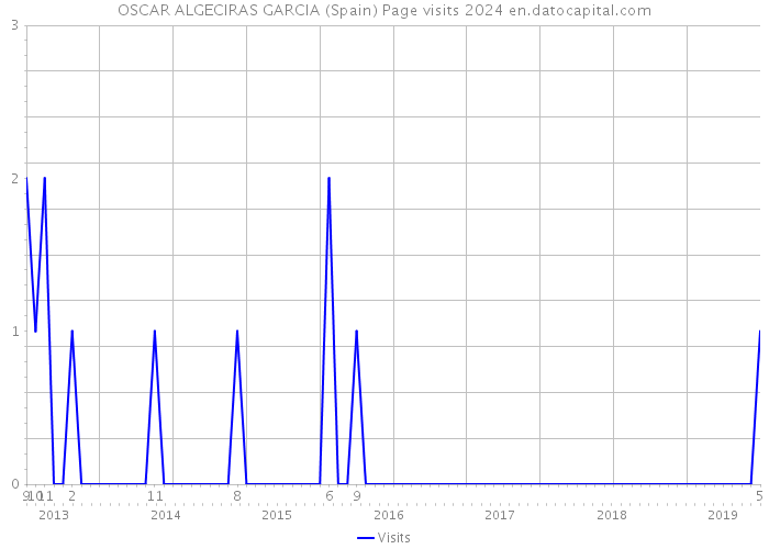 OSCAR ALGECIRAS GARCIA (Spain) Page visits 2024 