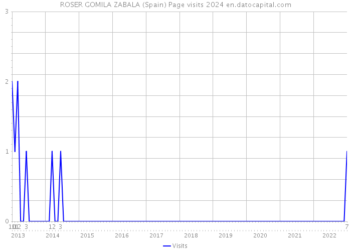 ROSER GOMILA ZABALA (Spain) Page visits 2024 