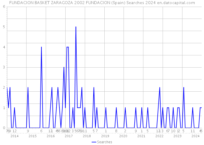 FUNDACION BASKET ZARAGOZA 2002 FUNDACION (Spain) Searches 2024 