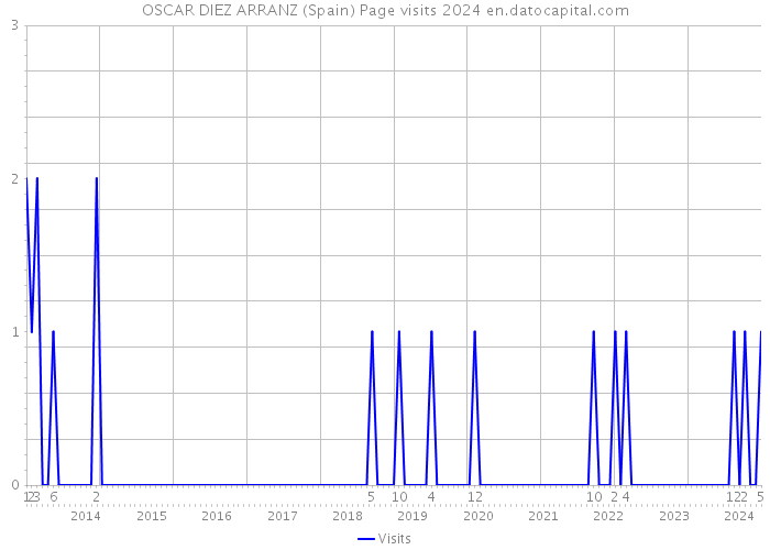 OSCAR DIEZ ARRANZ (Spain) Page visits 2024 