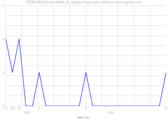 ESTRATEGOS NAVARRA SL (Spain) Page visits 2024 