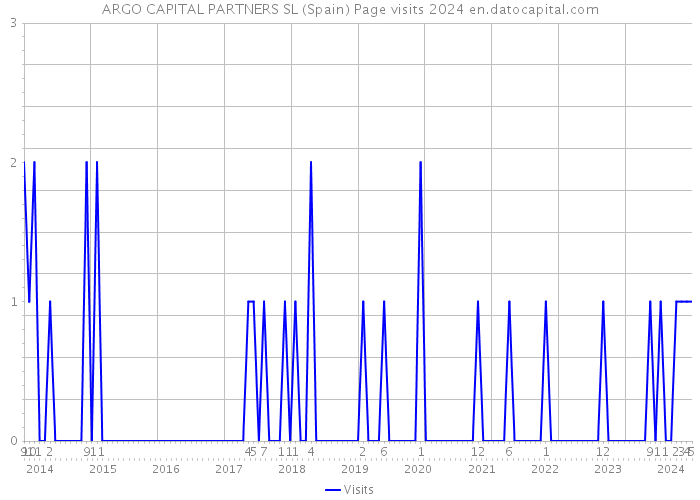 ARGO CAPITAL PARTNERS SL (Spain) Page visits 2024 