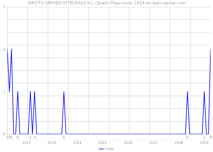 AIROTO SERVEIS INTEGRALS S.L. (Spain) Page visits 2024 