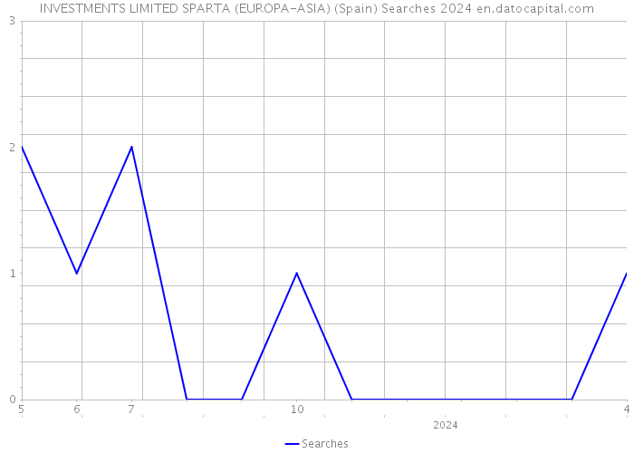 INVESTMENTS LIMITED SPARTA (EUROPA-ASIA) (Spain) Searches 2024 