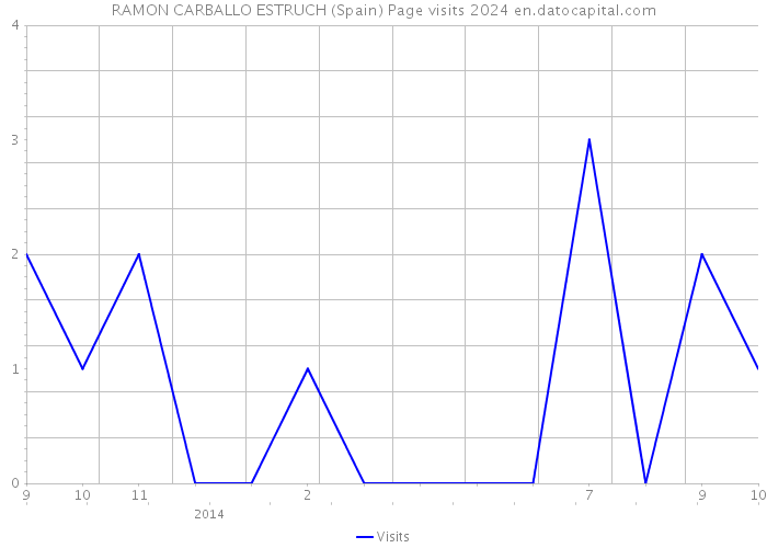 RAMON CARBALLO ESTRUCH (Spain) Page visits 2024 