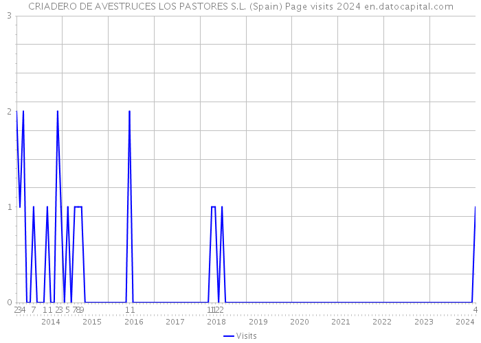 CRIADERO DE AVESTRUCES LOS PASTORES S.L. (Spain) Page visits 2024 