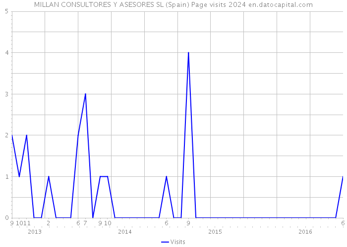 MILLAN CONSULTORES Y ASESORES SL (Spain) Page visits 2024 