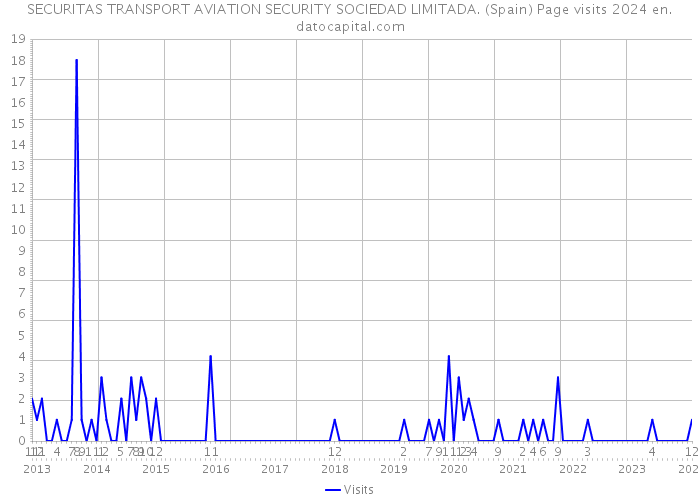 SECURITAS TRANSPORT AVIATION SECURITY SOCIEDAD LIMITADA. (Spain) Page visits 2024 