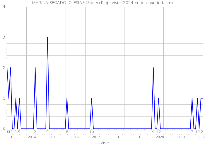 MARINA SEGADO IGLESIAS (Spain) Page visits 2024 