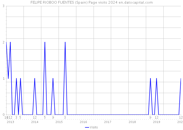 FELIPE RIOBOO FUENTES (Spain) Page visits 2024 
