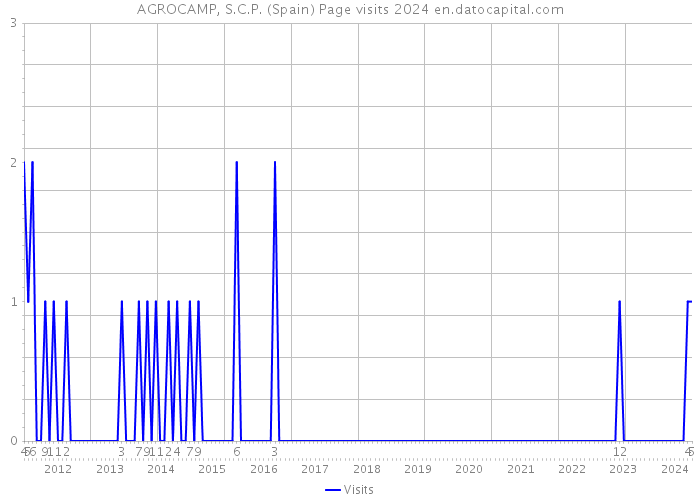 AGROCAMP, S.C.P. (Spain) Page visits 2024 