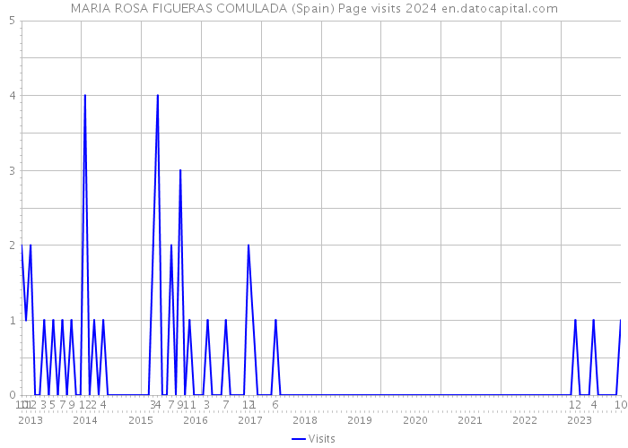 MARIA ROSA FIGUERAS COMULADA (Spain) Page visits 2024 