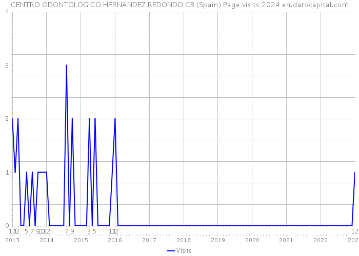 CENTRO ODONTOLOGICO HERNANDEZ REDONDO CB (Spain) Page visits 2024 