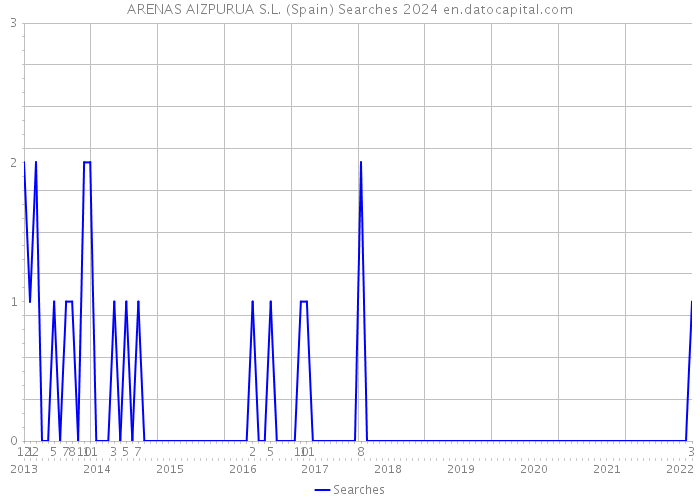 ARENAS AIZPURUA S.L. (Spain) Searches 2024 