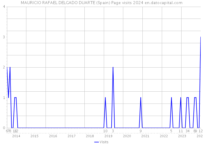MAURICIO RAFAEL DELGADO DUARTE (Spain) Page visits 2024 