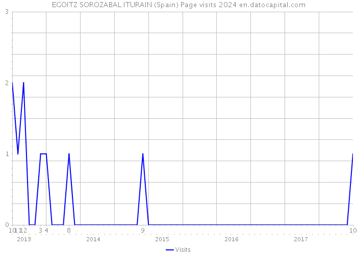 EGOITZ SOROZABAL ITURAIN (Spain) Page visits 2024 