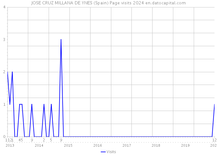 JOSE CRUZ MILLANA DE YNES (Spain) Page visits 2024 