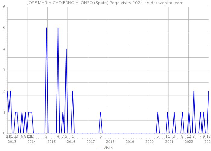 JOSE MARIA CADIERNO ALONSO (Spain) Page visits 2024 