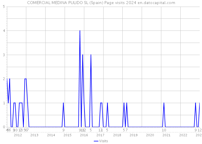 COMERCIAL MEDINA PULIDO SL (Spain) Page visits 2024 