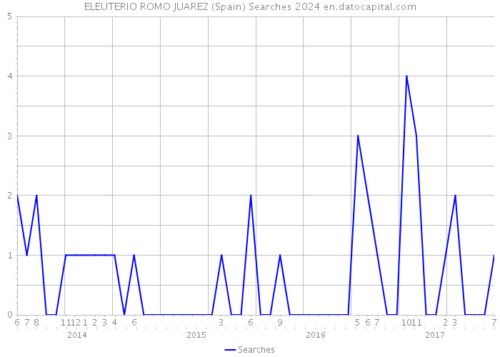 ELEUTERIO ROMO JUAREZ (Spain) Searches 2024 