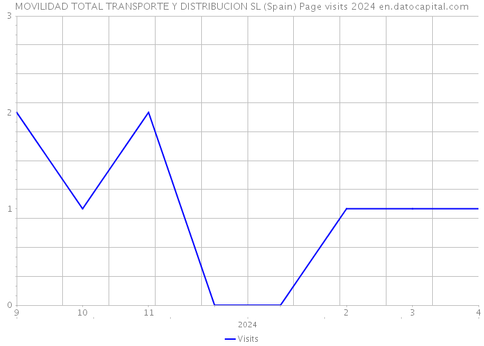 MOVILIDAD TOTAL TRANSPORTE Y DISTRIBUCION SL (Spain) Page visits 2024 