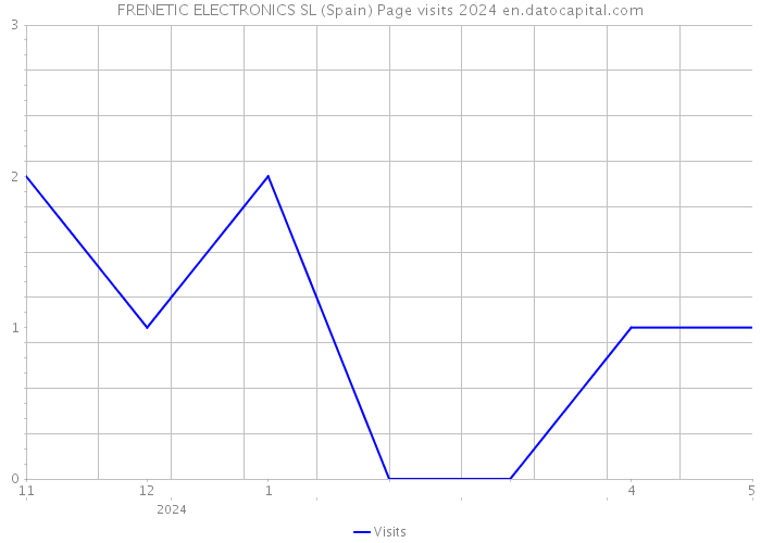 FRENETIC ELECTRONICS SL (Spain) Page visits 2024 