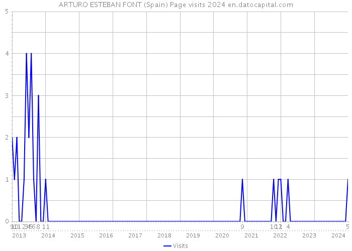 ARTURO ESTEBAN FONT (Spain) Page visits 2024 