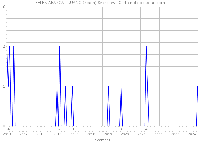 BELEN ABASCAL RUANO (Spain) Searches 2024 