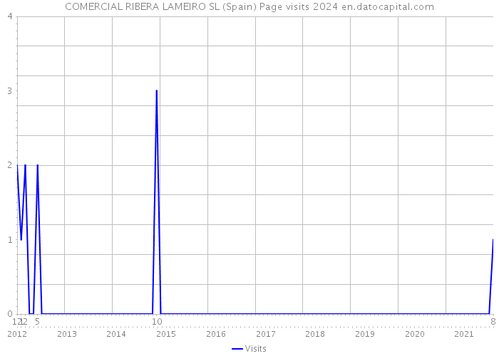 COMERCIAL RIBERA LAMEIRO SL (Spain) Page visits 2024 