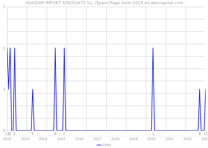 VILASSAR IMPORT ASSOCIATS S.L. (Spain) Page visits 2024 