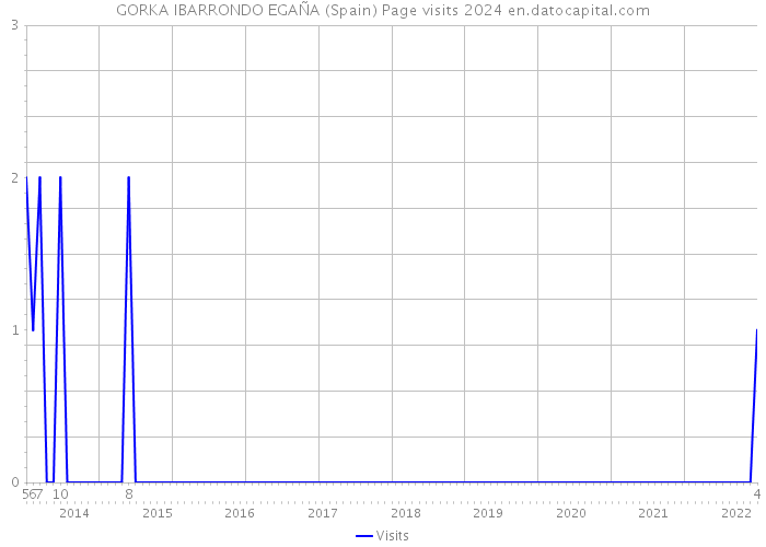 GORKA IBARRONDO EGAÑA (Spain) Page visits 2024 