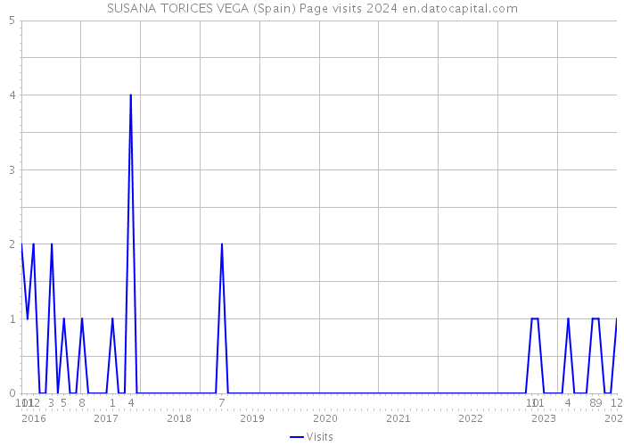 SUSANA TORICES VEGA (Spain) Page visits 2024 